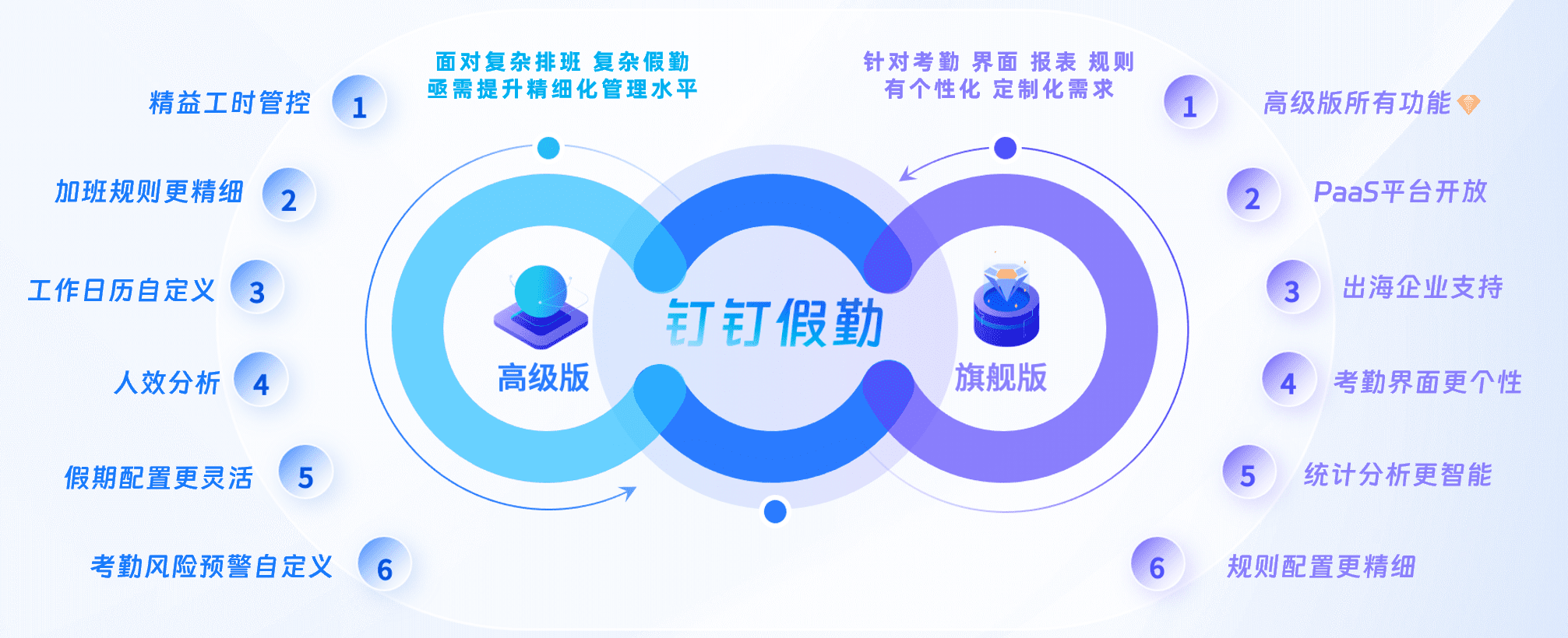 钉钉假勤高级版与旗舰版产品能力总览