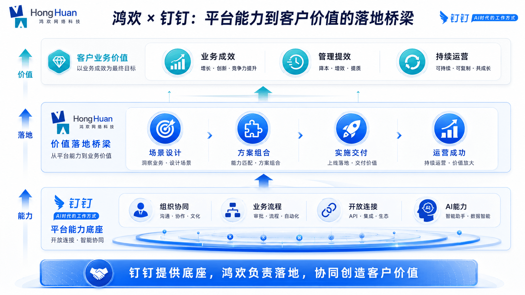 鸿欢 × 钉钉：平台能力到客户价值的落地桥梁